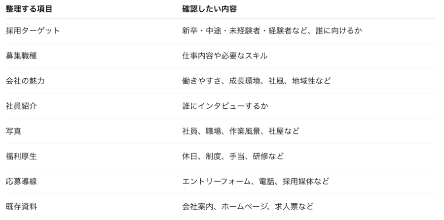 採用パンフレットや採用サイトを作る前に整理する項目と確認したい内容が書かれている表