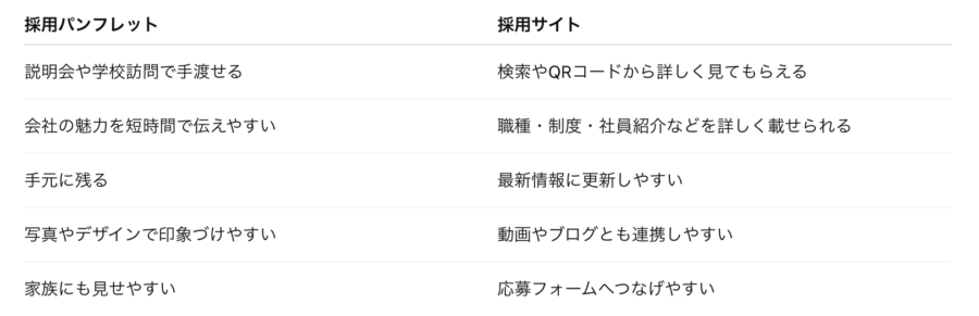 採用パンフレットと採用サイトそれぞれの役割が書かれている表