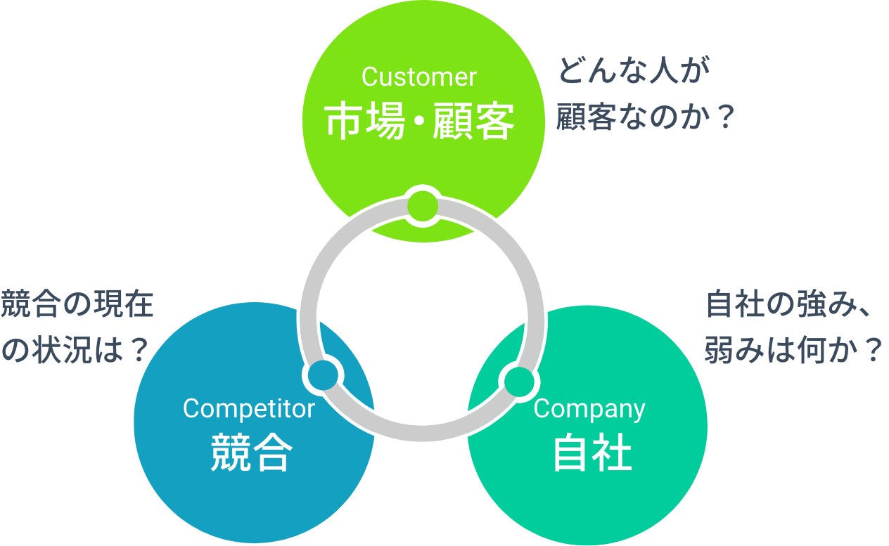 3C分析で経営戦力を組み立てる