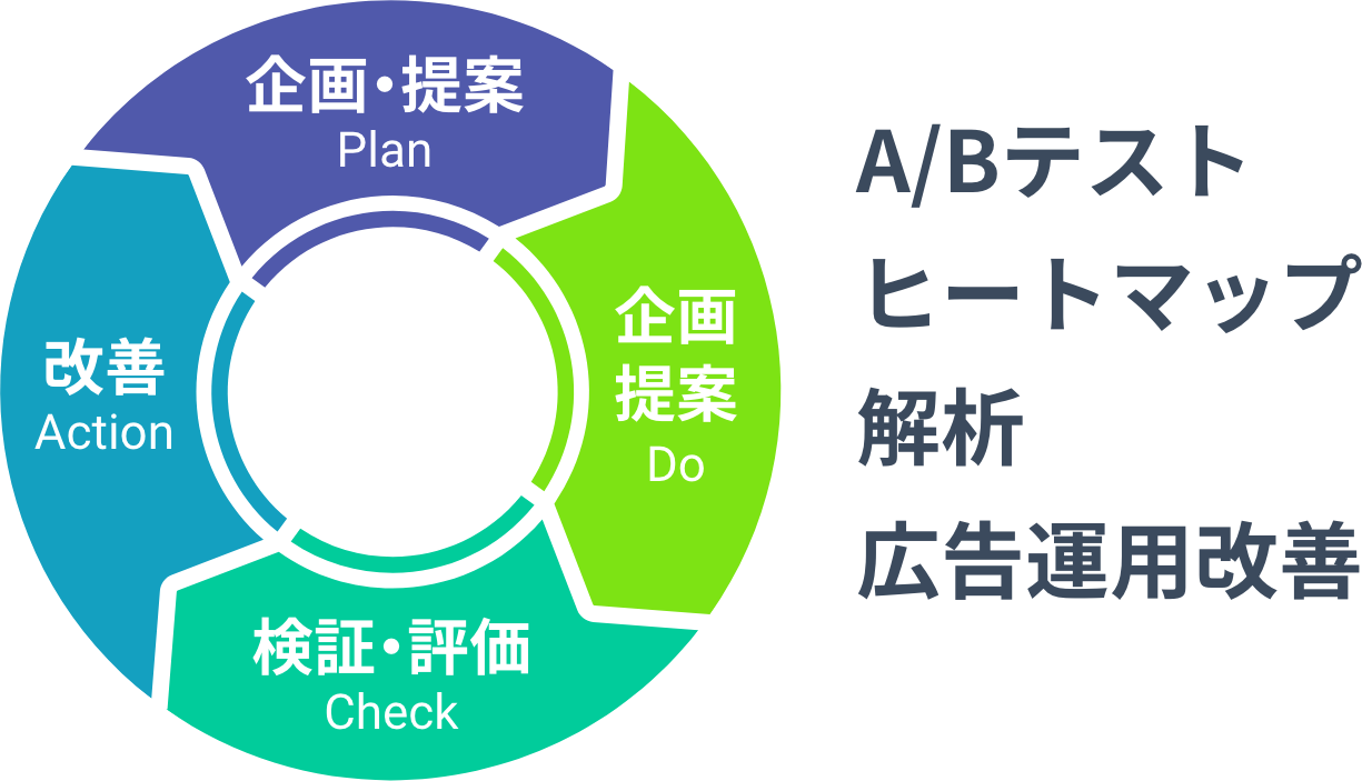 A/Bテストヒートマップ解析広告運用改善