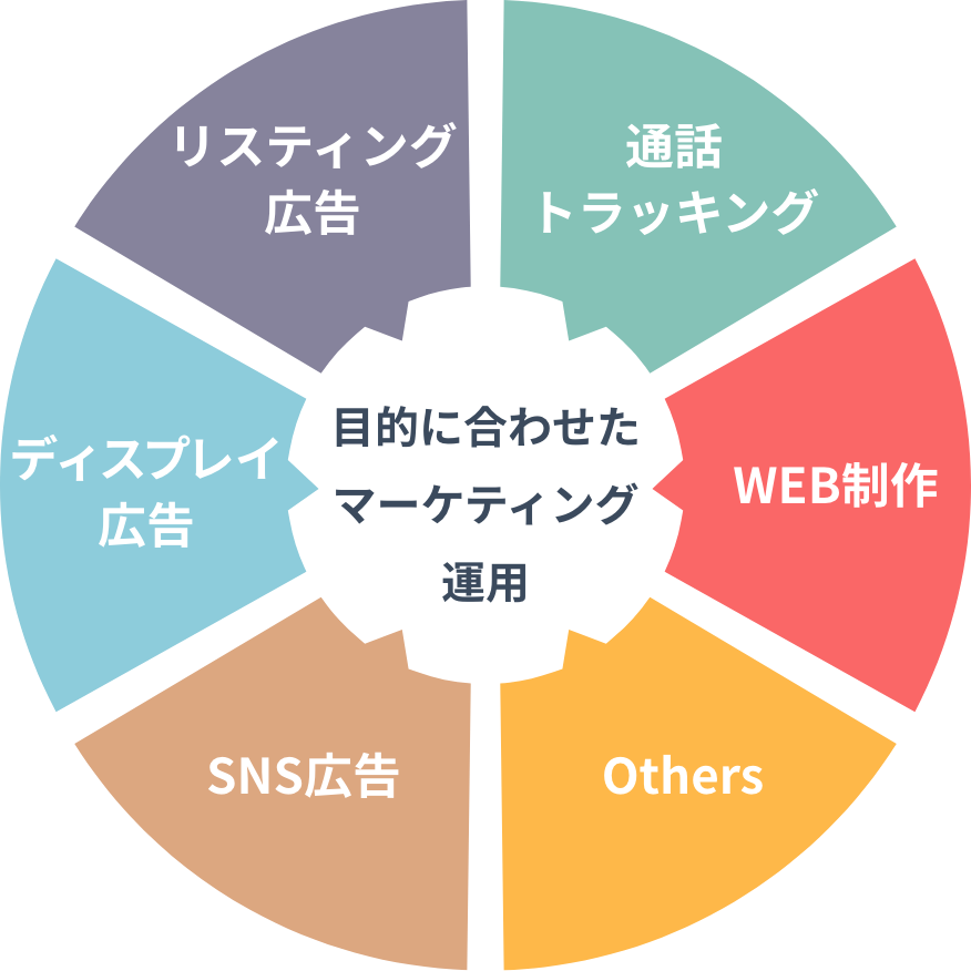 目的に合わせたマーケティング運用